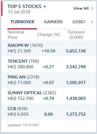Акции Xiaomi стремительно растут 2 b36840f0950164f3236271c799ad6bae