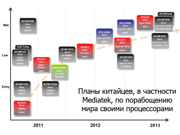 График развития Mediatek 