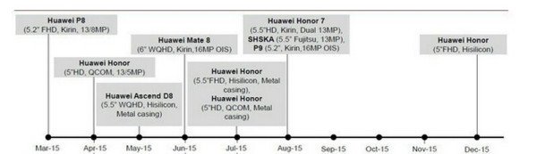 High-end-аппарат Huawei D8 может выйти в следующем году, оснащённый чипом Kirin 960, 4 ГБ ОЗУ и сапфировым стеклом 1 huawei-phones-road-map15